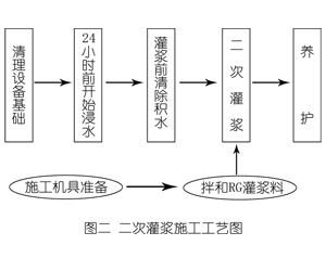 依兰灌浆料施工工艺—文字完整版